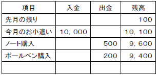 管理部経理お小遣い帳