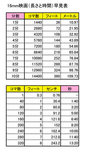 16mm早見表