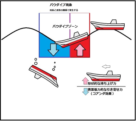 バウダイブ現象 (2.1)