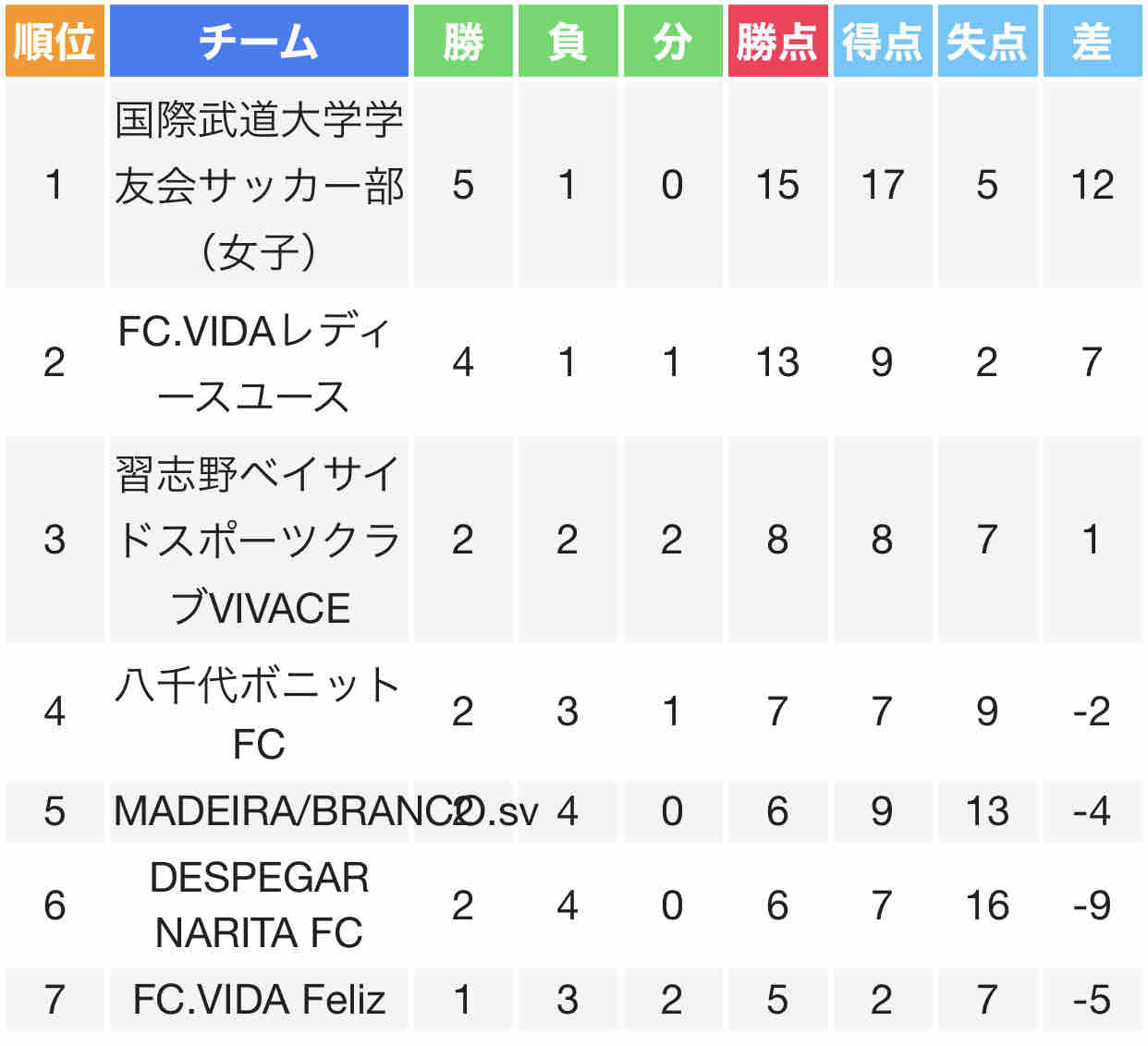 年度千葉県女子サッカーリーグ 2部 大会終了 ちばのなでしこ探訪記 18