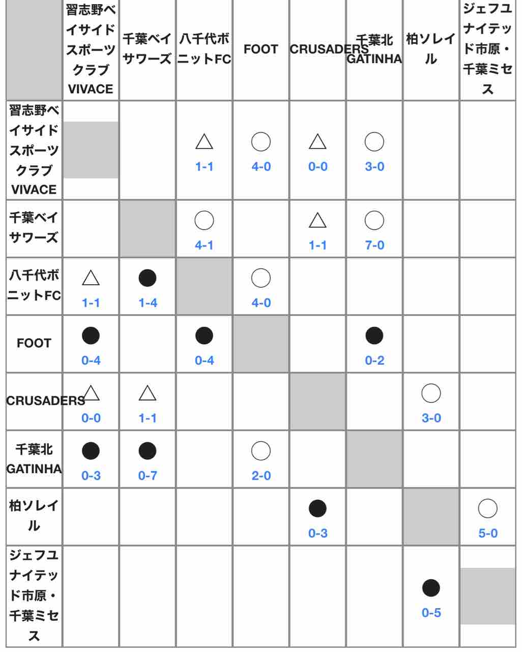 年度千葉県レディースサッカーリーグ O 35 大会終了 ちばのなでしこ探訪記 18
