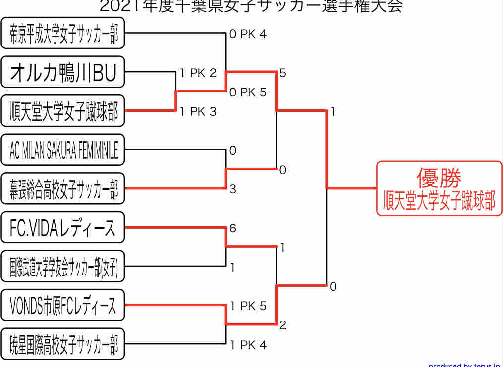 21年度千葉県女子サッカー選手権大会 大会終了 ちばのなでしこ探訪記 18