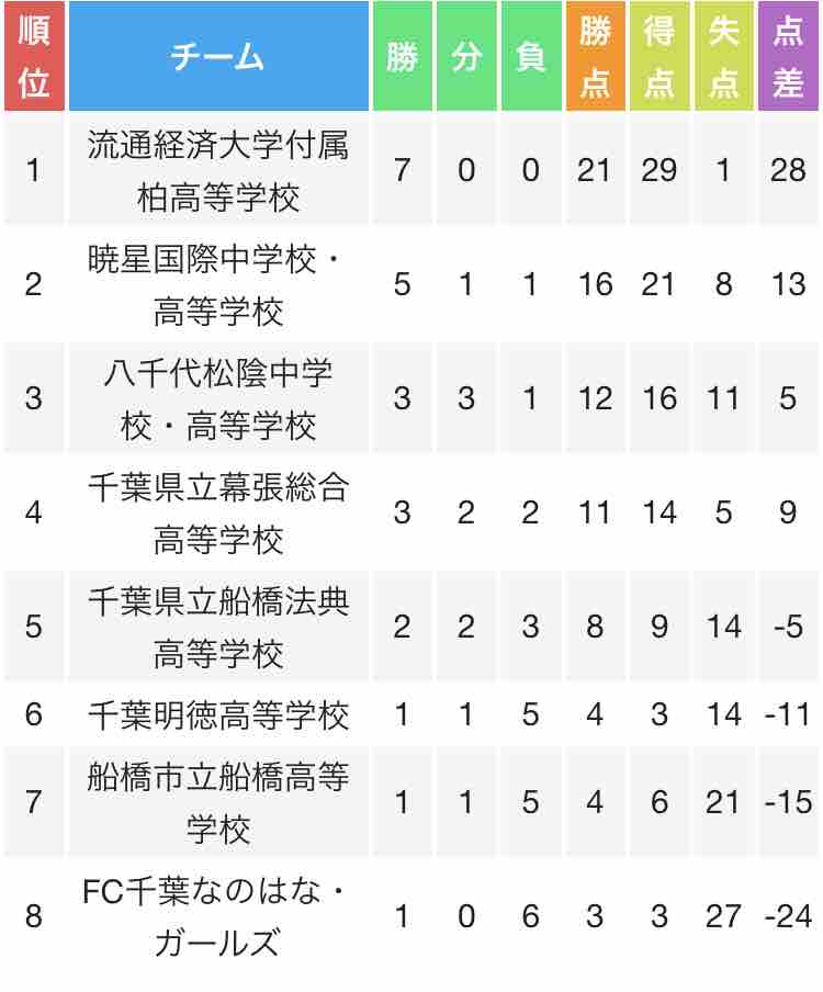 平成30年度千葉県u 18女子サッカーリーグ 1部 大会終了 ちばのなでしこ探訪記 18 平成30年度千葉県u 18女子サッカーリーグ 1部 大会終了 ちばのなでしこ探訪記 18