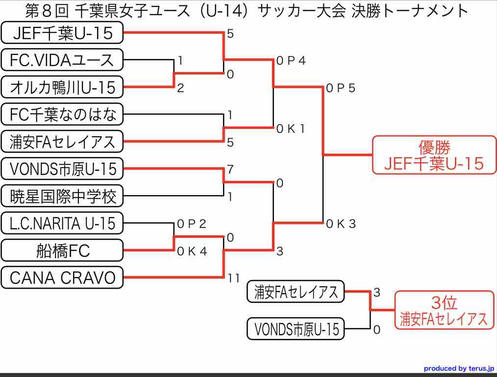 第8回千葉県女子ユース U 14 サッカー大会 大会終了 ちばのなでしこ探訪記 18 第8回千葉県女子ユース U 14 サッカー大会 大会終了 ちばのなでしこ探訪記 18