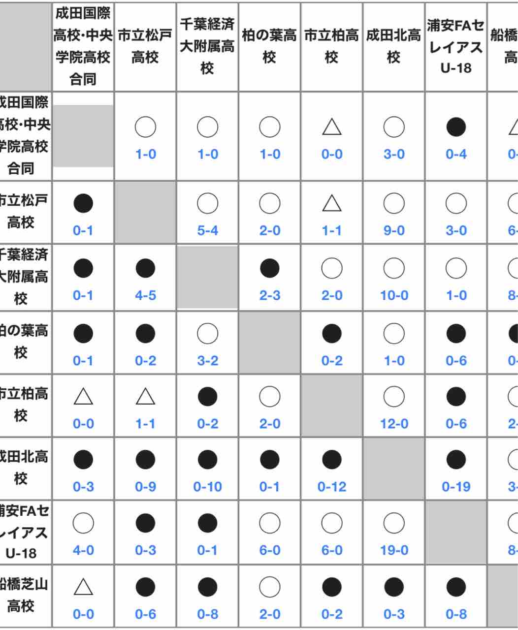 令和3年度千葉県u 18女子サッカーリーグ 1月24日現在 ちばのなでしこ探訪記 18