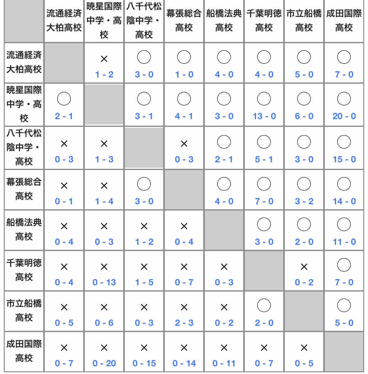 ２０１９年度千葉県ｕ１８女子サッカーリーグ１部 大会終了 ちばのなでしこ探訪記 18