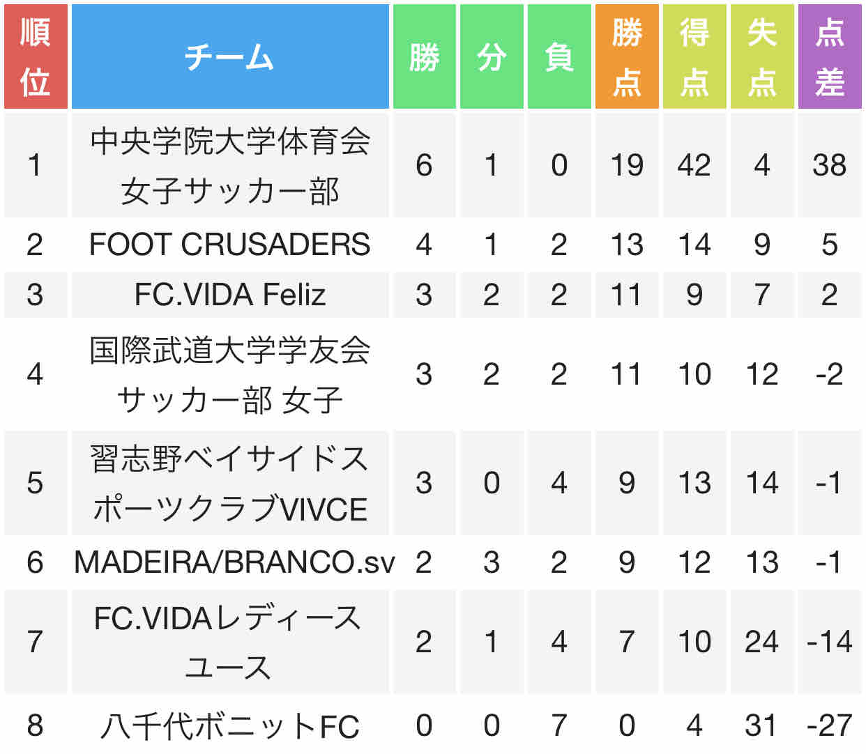 ２０１９年度 千葉県女子サッカーリーグ２部 大会終了 ちばのなでしこ探訪記 18