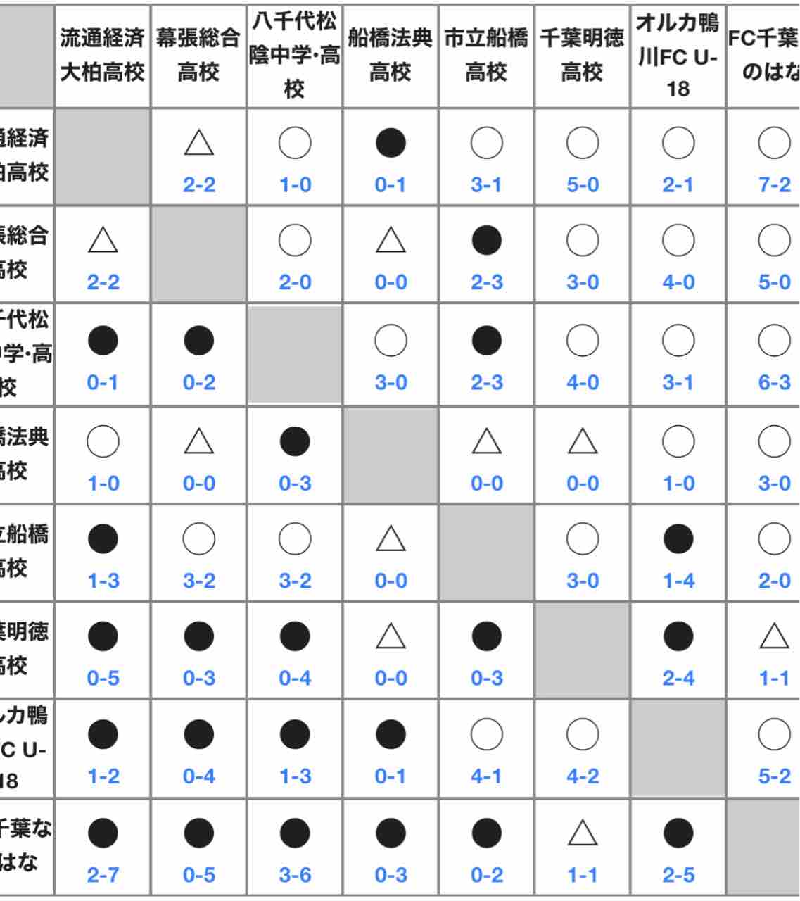 令和3年度千葉県u 18女子サッカーリーグ 1月24日現在 ちばのなでしこ探訪記 18