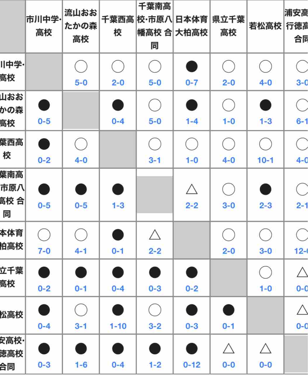令和3年度千葉県u 18女子サッカーリーグ 1月24日現在 ちばのなでしこ探訪記 18