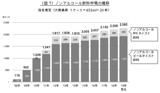 ノンアルいまむかし