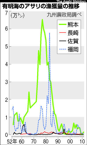 生態 有明海 三河湾 浜名湖でアサリ激減 潮干狩り中止 休業相次ぐ ２ｃｈクリッパー