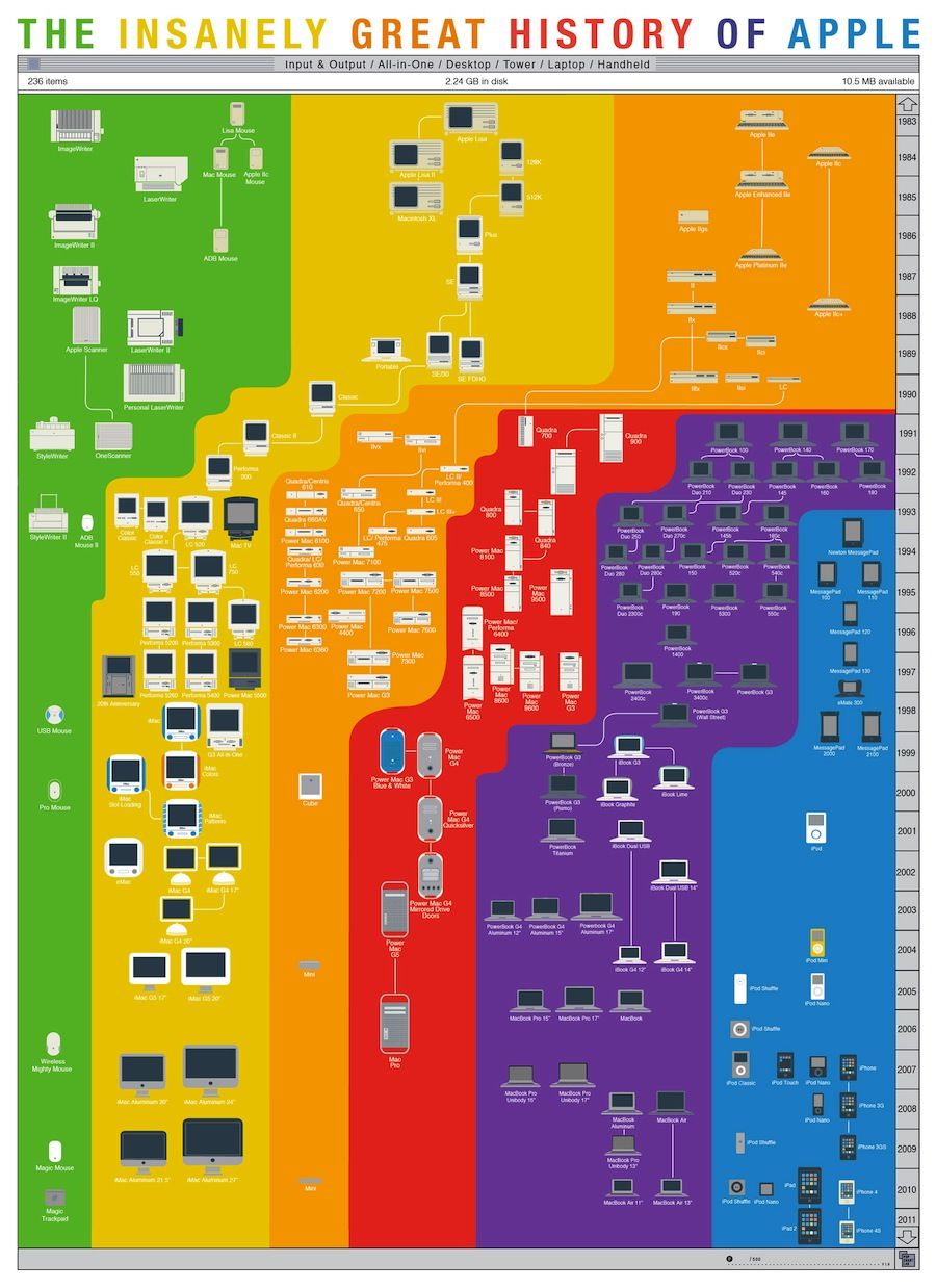 歴代Apple製品の系譜をまとめたインフォグラフィック : きよおと