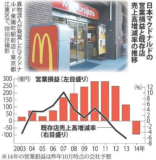 外食 マクドナルド 異物混入で不信増幅 合理主義が消費者とズレ 期限切れ肉発覚などで遠のく客足 閑散ぶりに主婦驚き 01 19 安倍ちゃん速報