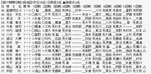 順位戦C2-2
