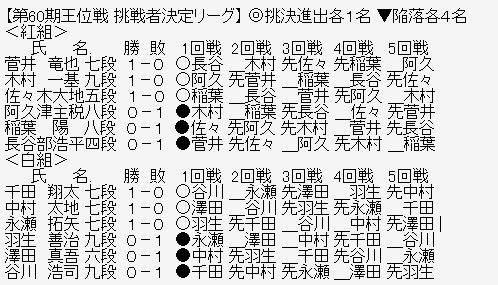 王位リーグ