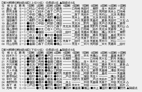 順位戦B2
