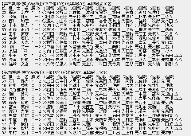 順位戦C2-2