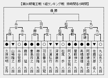 竜王戦1組 本戦