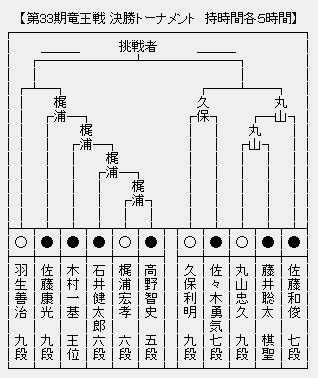 竜王戦 決勝トーナメント 丸山忠久九段が佐藤和俊七段に勝利 準決勝進出 将棋まとめた 2ch 竜王戦 決勝トーナメント 丸山忠久九段が佐藤和俊七段に勝利 準決勝進出 将棋まとめた 2ch