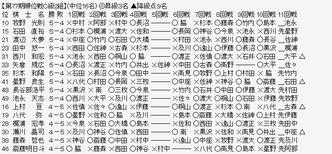 順位戦C2-2