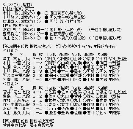 王位戦挑戦者決定リーグ