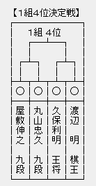 竜王戦１組 ４位決定戦