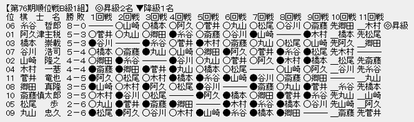 順位戦B1