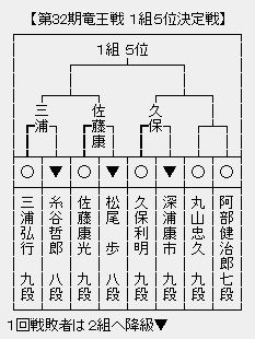 竜王戦1組5位決定戦