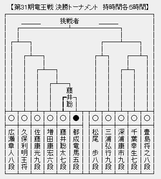 竜王戦決勝T