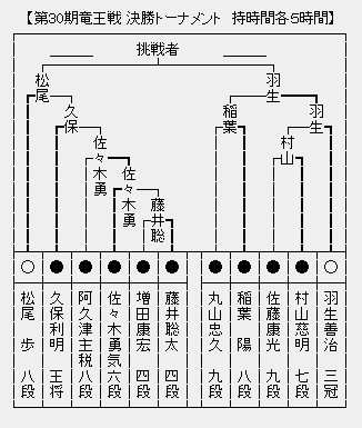 竜王戦決勝Ｔ