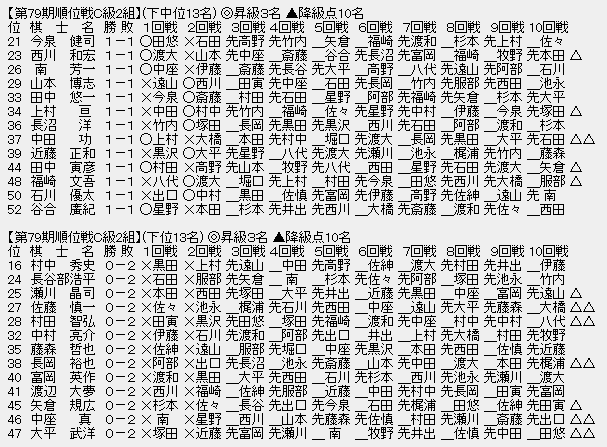 順位戦Ｃ２－２