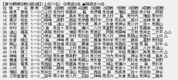 順位戦C2-1