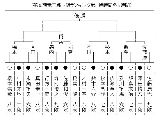 竜王戦2組