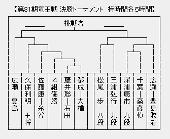 竜王戦決勝T