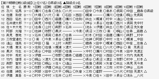 順位戦Ｃ２－１