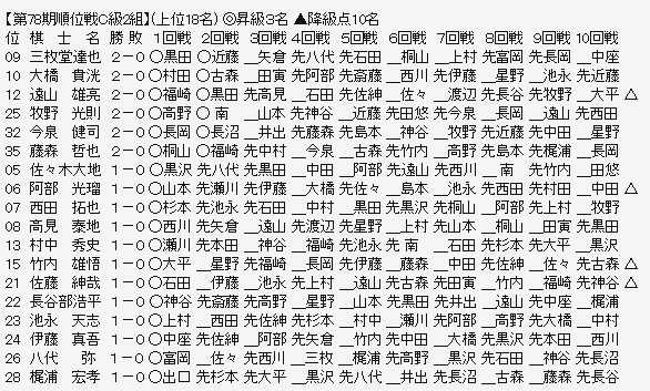 順位戦Ｃ２－１