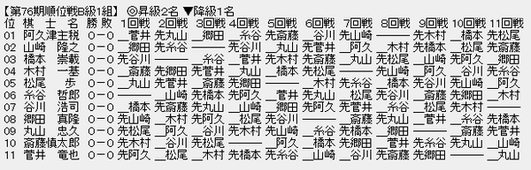 将棋まとめた2ch 【順位戦B級1組】阿久津八段・山崎八段、白星発進！昇級組は斎藤七段が白星、菅井七段は黒星で