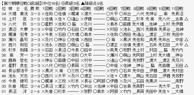 順位戦C2-2