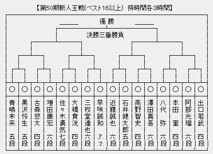 新人王戦