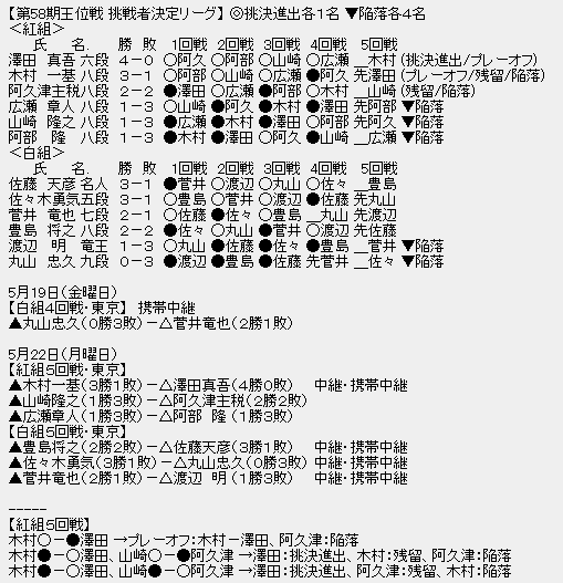 王位戦挑戦者決定リーグ
