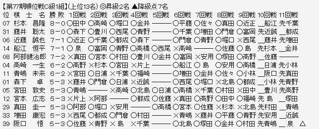 順位戦Ｃ１－１