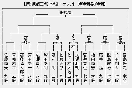 叡王戦