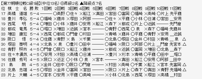 順位戦Ｃ１－２