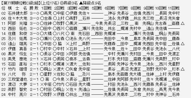 順位戦Ｃ２－１