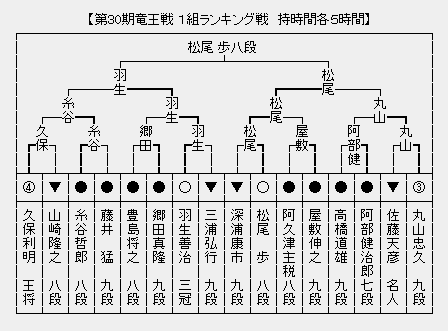 竜王戦1組 本戦
