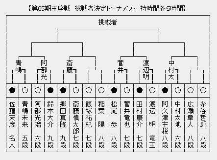 王座戦 決勝トーナメント