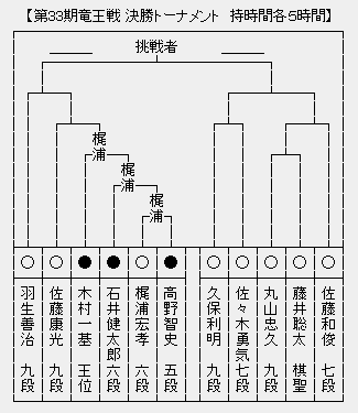竜王戦決勝T