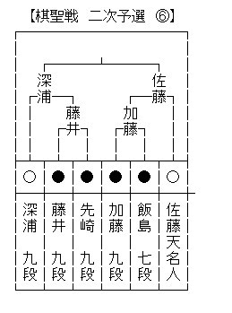 棋王戦予６