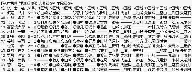 順位戦Ｂ１