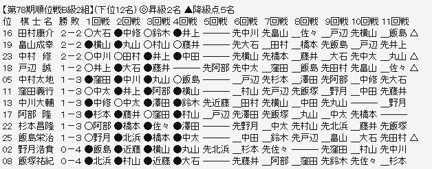 順位戦Ｂ２ー下